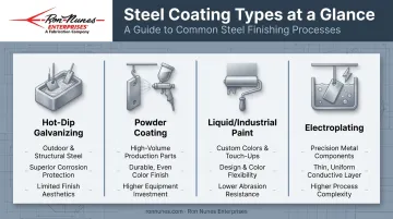 Comparison chart of four steel protective coating types and their best uses