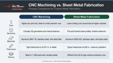 CNC machining versus sheet metal fabrication five-factor side-by-side comparison infographic