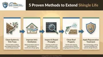 5 proven methods to extend asphalt shingle roof lifespan