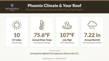 Phoenix Arizona extreme UV and heat climate metrics accelerating roof shingle aging