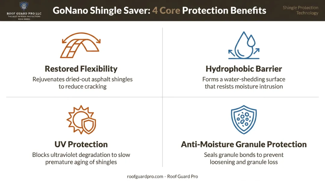 Four key benefits of GoNano Shingle Saver treatment on asphalt shingles