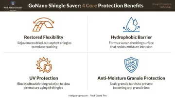 Four key benefits of GoNano Shingle Saver treatment on asphalt shingles
