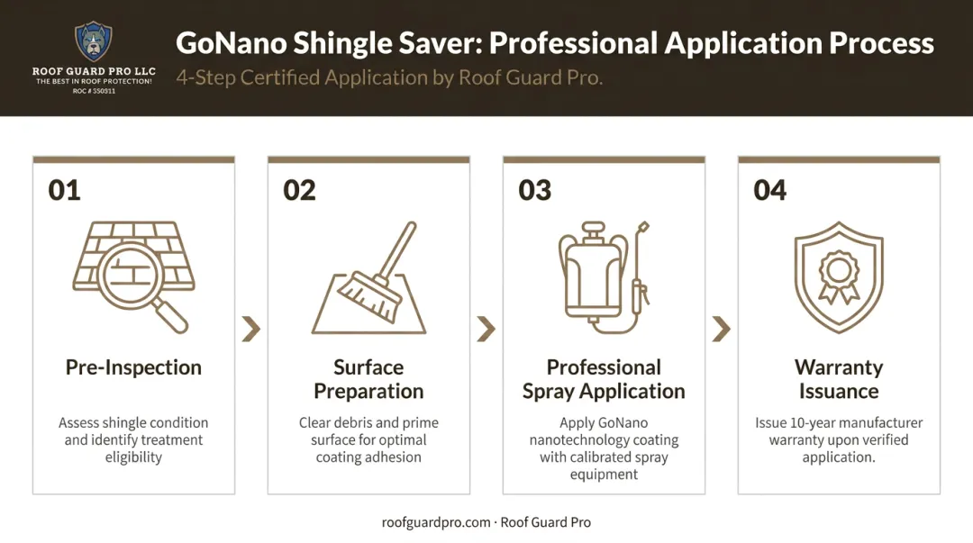 Four-step GoNano Shingle Saver professional application process flow diagram
