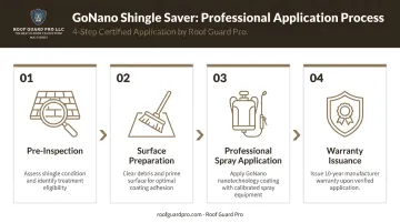 Four-step GoNano Shingle Saver professional application process flow diagram