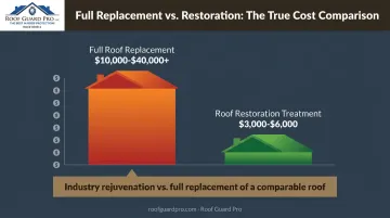 Arizona roof replacement cost versus restoration cost comparison chart
