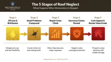 5-stage consequences timeline when roof restoration is skipped