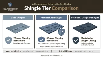 3-tab versus architectural versus premium shingle warranty comparison chart