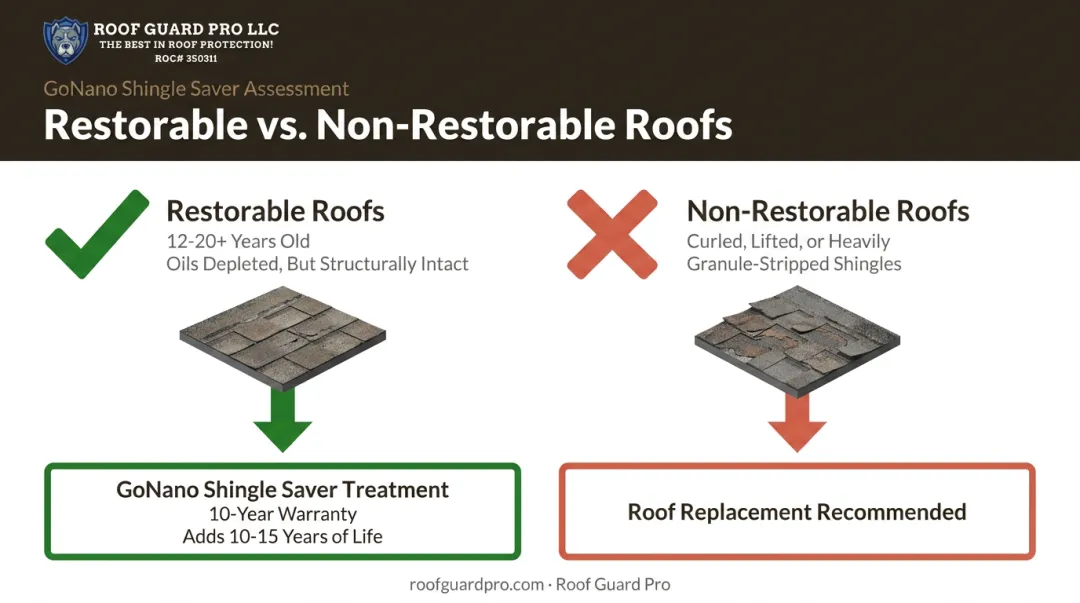 Restorable versus non-restorable roof comparison for GoNano treatment eligibility