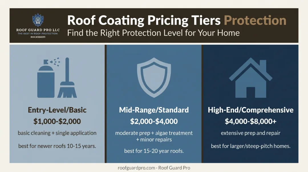 Three-tier roof rejuvenation pricing breakdown chart from basic to comprehensive