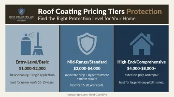Three-tier roof rejuvenation pricing breakdown chart from basic to comprehensive