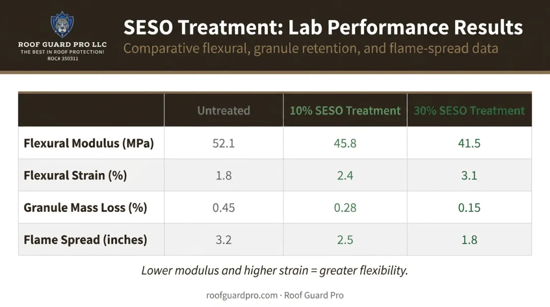 Shingle rejuvenation lab test results comparison table untreated versus SESO treated shingles