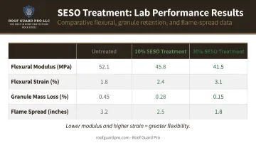 Shingle rejuvenation lab test results comparison table untreated versus SESO treated shingles