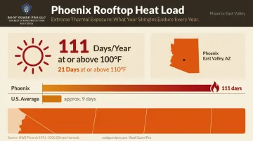 Phoenix Arizona extreme heat climate data showing days above 100 and 110 degrees Fahrenheit