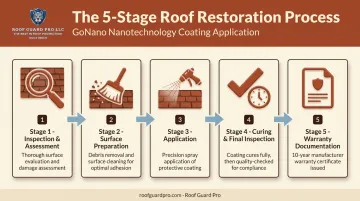 5-step roof restoration process from inspection to warranty documentation