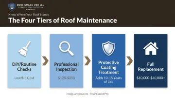 Comparison of four Arizona roof maintenance tiers from DIY to full replacement