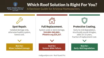 Three Arizona roof decision options spot repair replacement and protective coating cost comparison