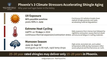 Phoenix Arizona extreme heat climate impact on asphalt shingle lifespan infographic