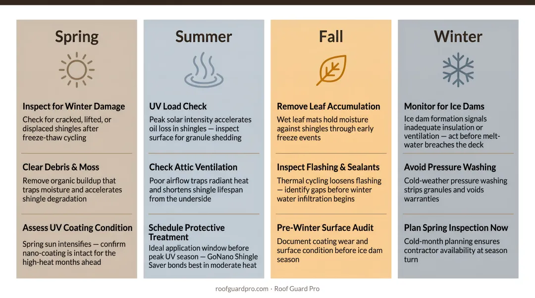 Four-season residential roof maintenance schedule with tasks and responsibility breakdown