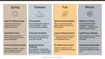 Four-season residential roof maintenance schedule with tasks and responsibility breakdown