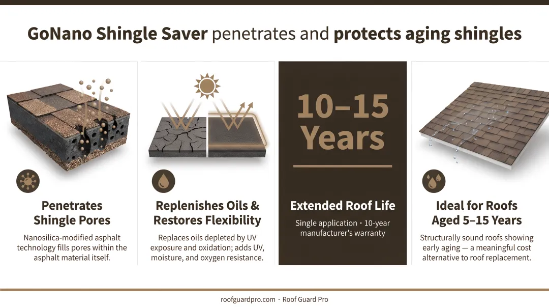 Roof Guard Pro technician applying GoNano Shingle Saver nanocoating treatment to residential roof