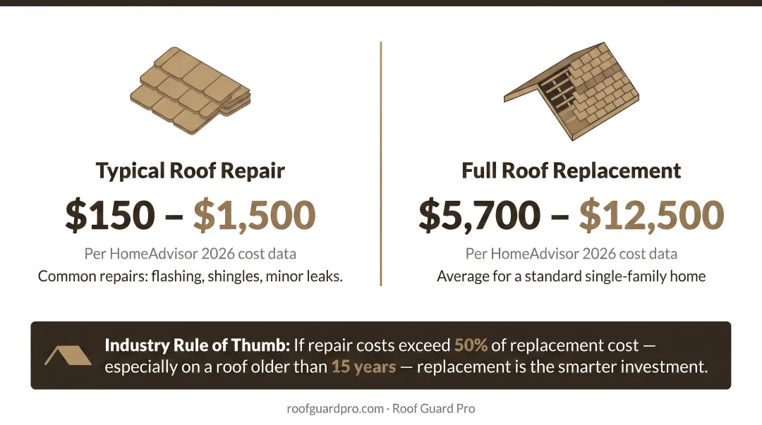 Roof repair versus full replacement cost comparison chart with typical price ranges