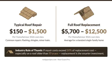 Roof repair versus full replacement cost comparison chart with typical price ranges