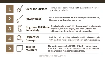 Five-step concrete surface preparation process flow from cleaning to moisture testing