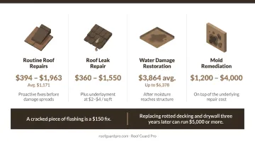 Roof repair cost comparison from minor fixes to major water damage restoration