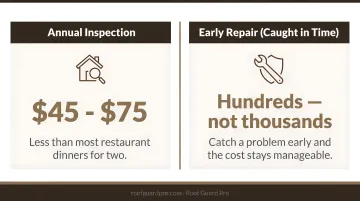 Roof maintenance cost comparison from inspection to full replacement infographic
