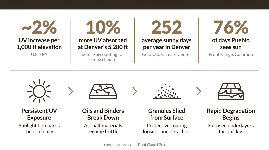 Four Colorado climate stressors accelerating asphalt shingle aging infographic