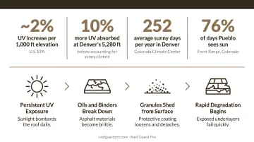 Four Colorado climate stressors accelerating asphalt shingle aging infographic
