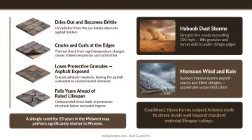 Four Arizona roof threats UV heat haboob monsoon impact infographic