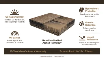 GoNano Shingle Saver roof treatment application process on Arizona home