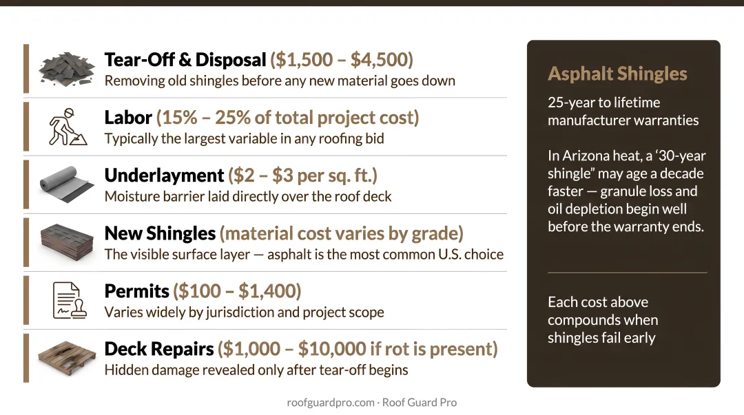 Six-component full roof replacement cost breakdown infographic with price ranges