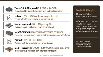 Six-component full roof replacement cost breakdown infographic with price ranges