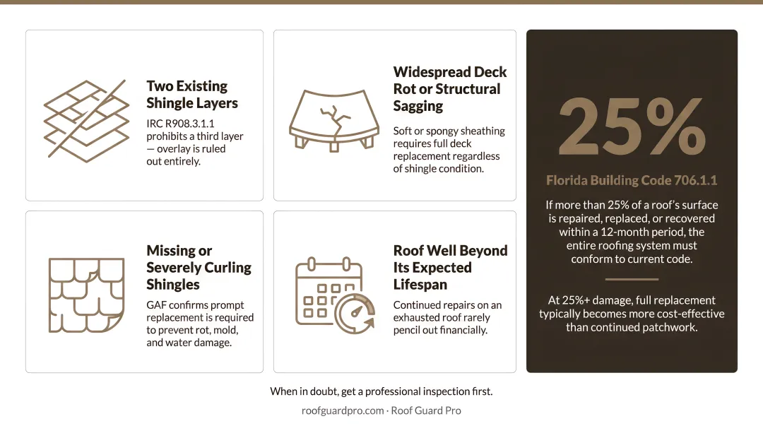 Four warning signs indicating full roof replacement is required over repair alternatives