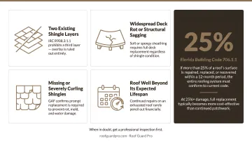 Four warning signs indicating full roof replacement is required over repair alternatives