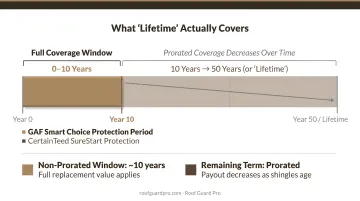 Roof warranty proration timeline showing full coverage decline over 50 years