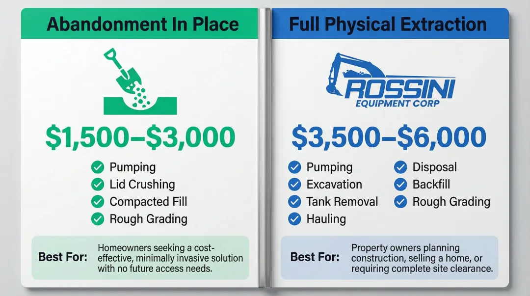 Septic tank abandonment in place versus full extraction cost comparison table infographic
