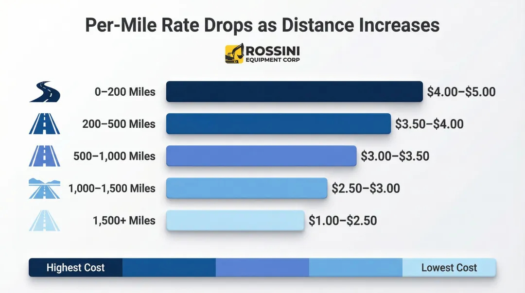 Heavy equipment transport cost per mile by distance band comparison chart