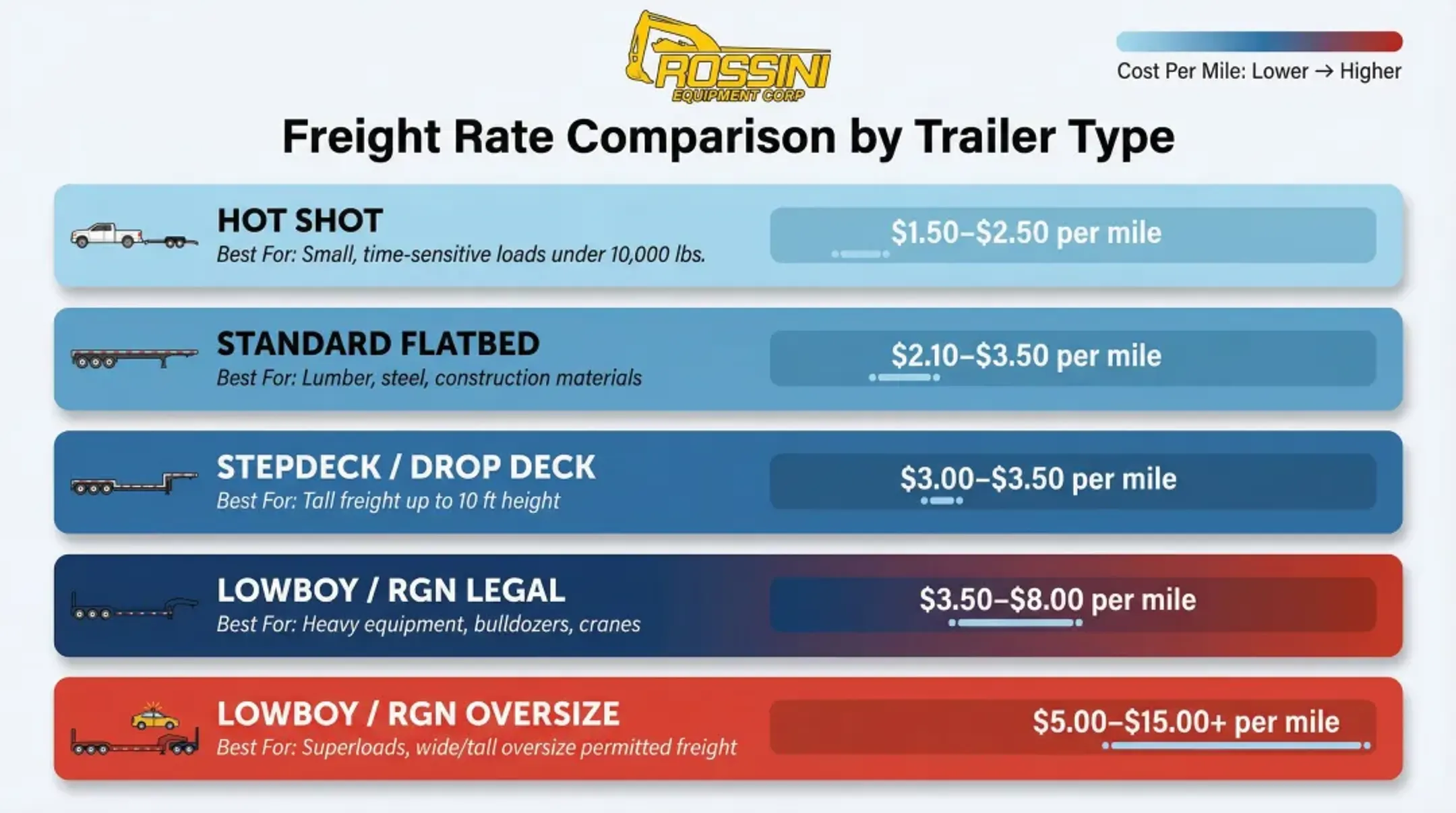 Equipment hauling trailer types cost per mile comparison chart infographic