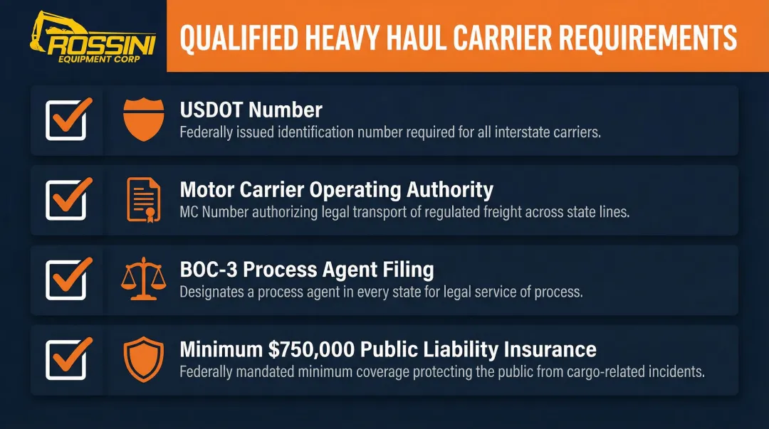 FMCSA carrier qualification requirements checklist for oversize equipment hauling compliance