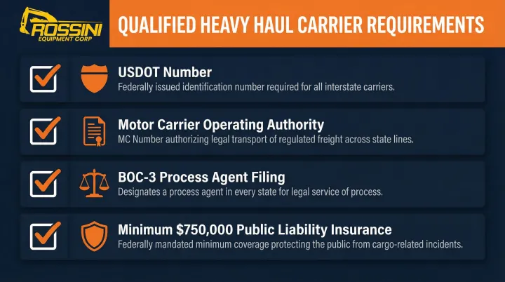 FMCSA carrier qualification requirements checklist for oversize equipment hauling compliance