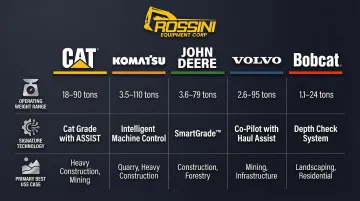 Top five excavator manufacturers comparison chart covering technology warranty and best use cases