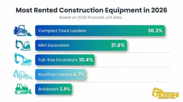 Top 5 most rented construction equipment types by market share 2026