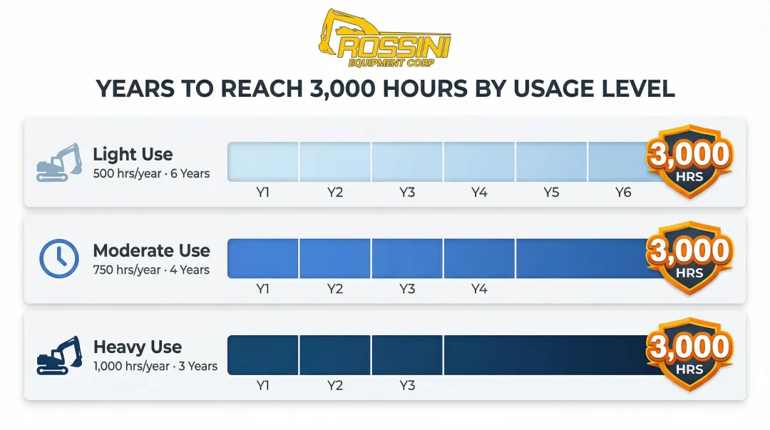 Excavator hours to lifespan timeline by light moderate and heavy usage levels