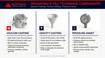 Vacuum casting versus gravity casting versus pressure assist degassing technique comparison table