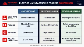 Cast urethane versus injection molding versus rotational molding process comparison infographic