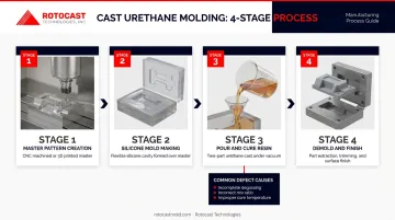 Four-step cast urethane molding process from master pattern to demolding infographic