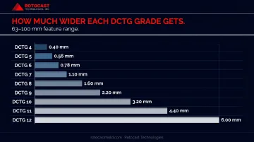 DCTG grade tolerance band width comparison chart from tightest to loosest